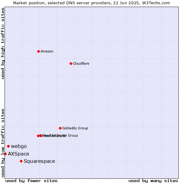 Market position of Squarespace vs. webgo vs. AXSpace