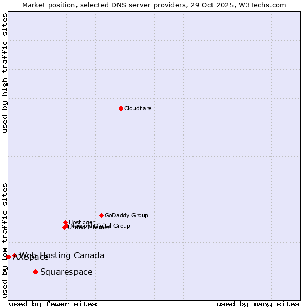 Market position of Squarespace vs. Web Hosting Canada vs. AXSpace
