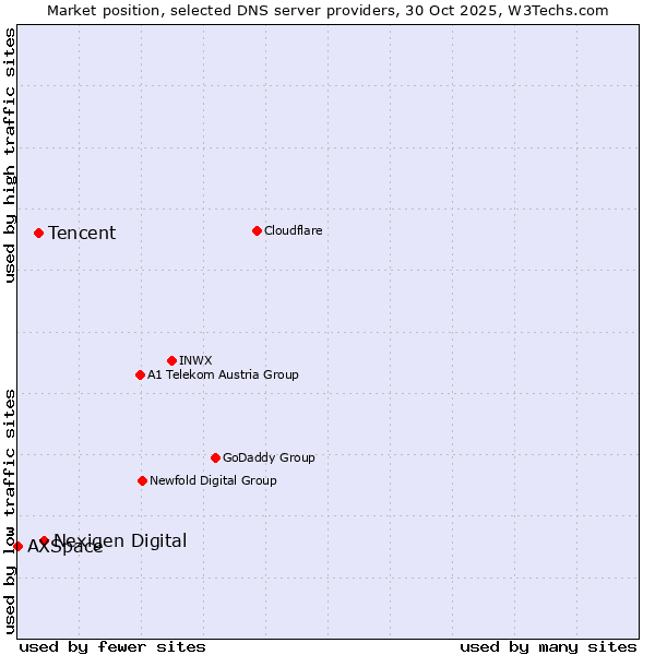 Market position of Nexigen Digital vs. Tencent vs. AXSpace