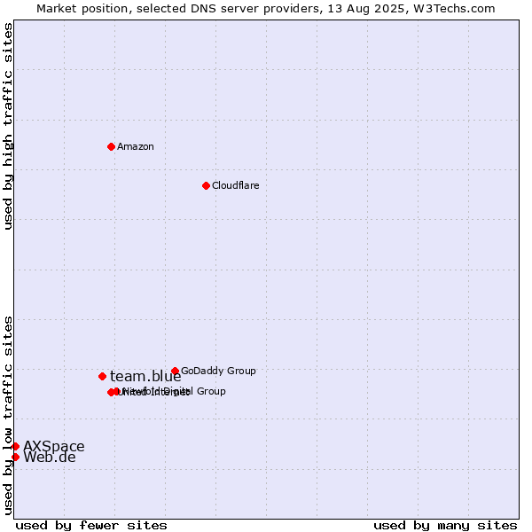 Market position of team.blue vs. Web.de vs. AXSpace