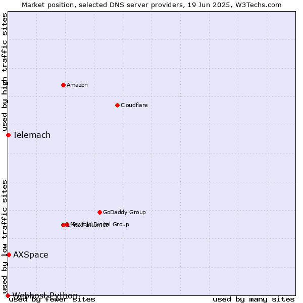 Market position of AXSpace vs. Telemach vs. Webhost Python