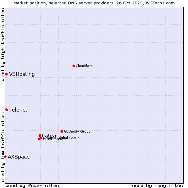 Market position of Telenet vs. VSHosting vs. AXSpace