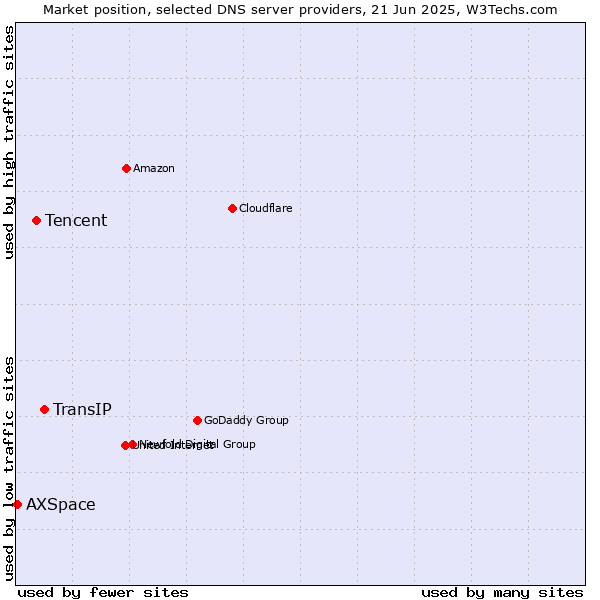 Market position of TransIP vs. Tencent vs. AXSpace