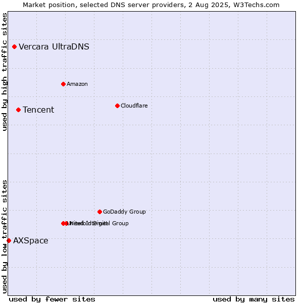 Market position of Tencent vs. Vercara UltraDNS vs. AXSpace