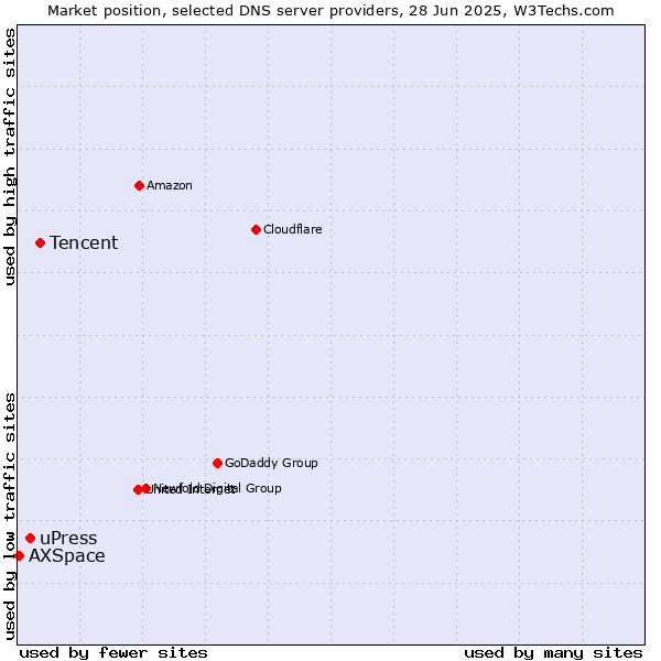 Market position of Tencent vs. uPress vs. AXSpace
