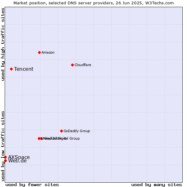 Market position of Tencent vs. Web.de vs. AXSpace