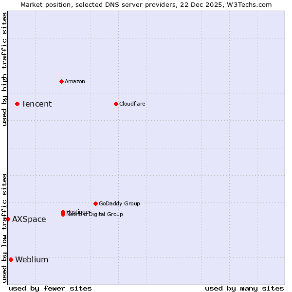 Market position of Tencent vs. Weblium vs. AXSpace