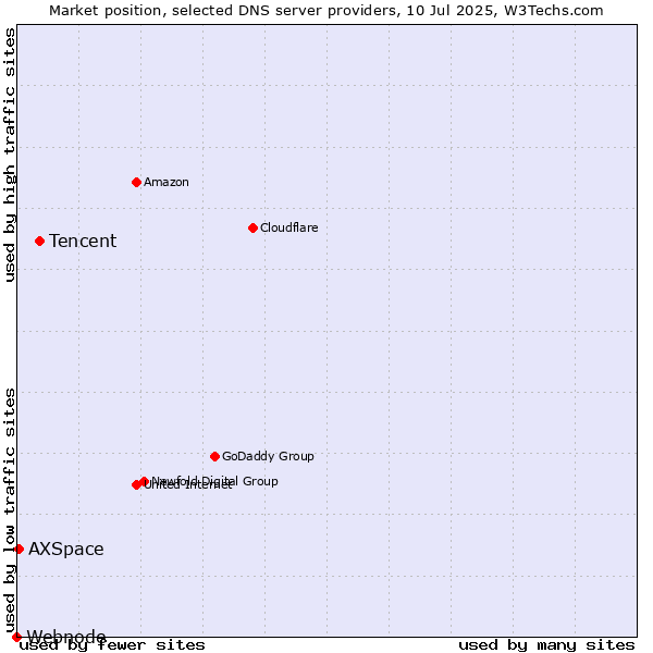 Market position of Tencent vs. AXSpace vs. Webnode