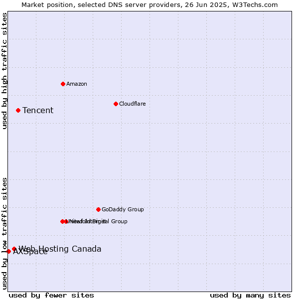 Market position of Tencent vs. Web Hosting Canada vs. AXSpace