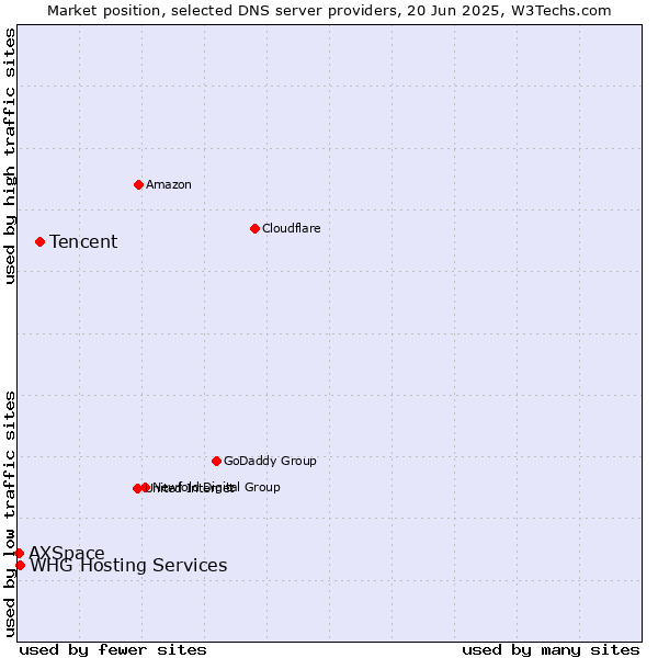Market position of Tencent vs. WHG Hosting Services vs. AXSpace