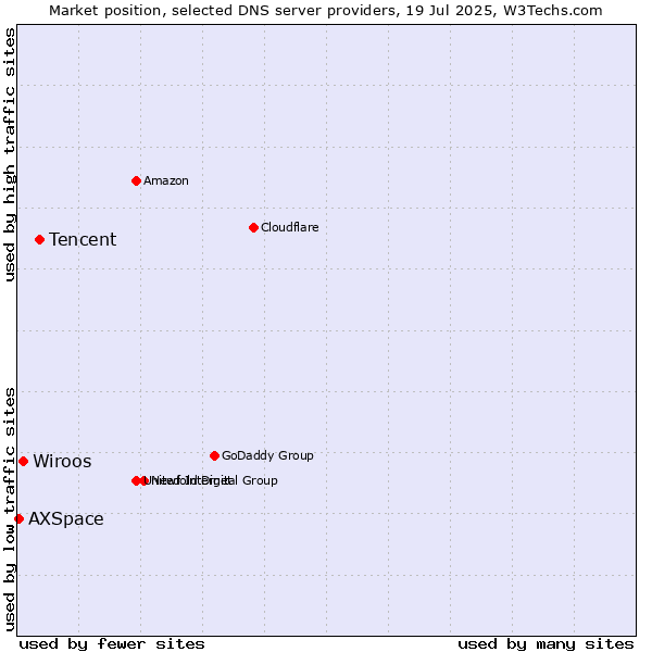 Market position of Tencent vs. Wiroos vs. AXSpace