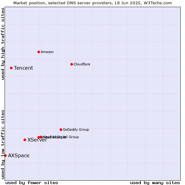 Market position of XServer vs. Tencent vs. AXSpace
