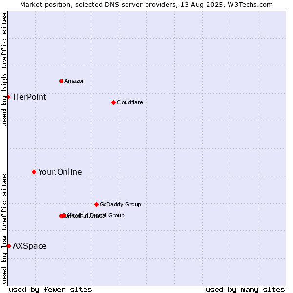 Market position of Your.Online vs. AXSpace vs. TierPoint