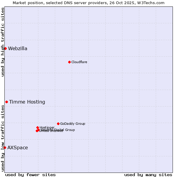 Market position of Timme Hosting vs. Webzilla vs. AXSpace