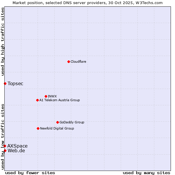 Market position of Topsec vs. Web.de vs. AXSpace