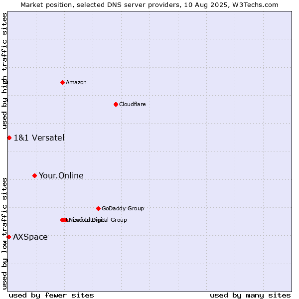 Market position of Your.Online vs. 1&1 Versatel vs. AXSpace