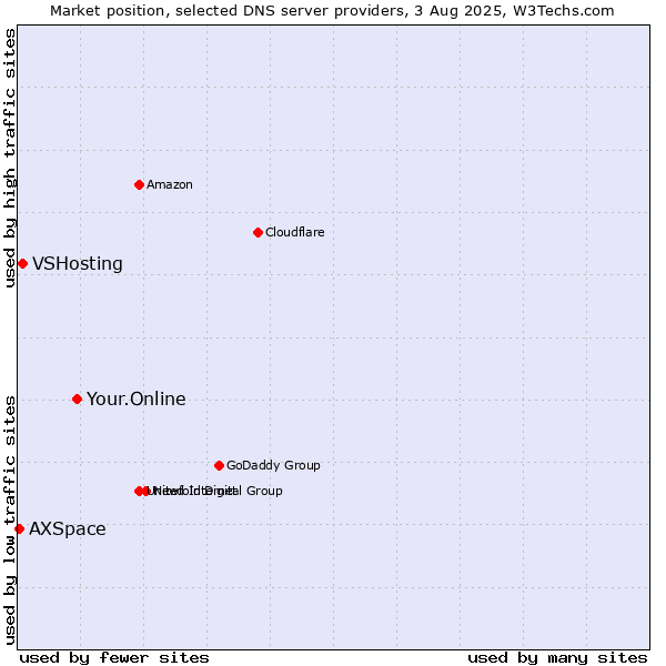Market position of Your.Online vs. VSHosting vs. AXSpace