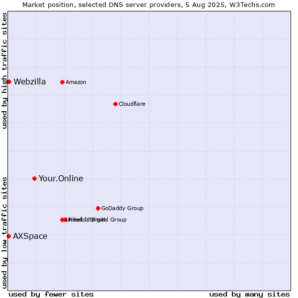 Market position of Your.Online vs. Webzilla vs. AXSpace