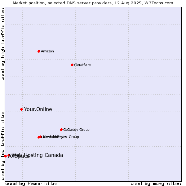 Market position of Your.Online vs. Web Hosting Canada vs. AXSpace