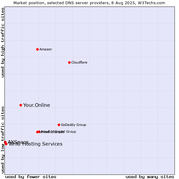 Market position of Your.Online vs. WHG Hosting Services vs. AXSpace