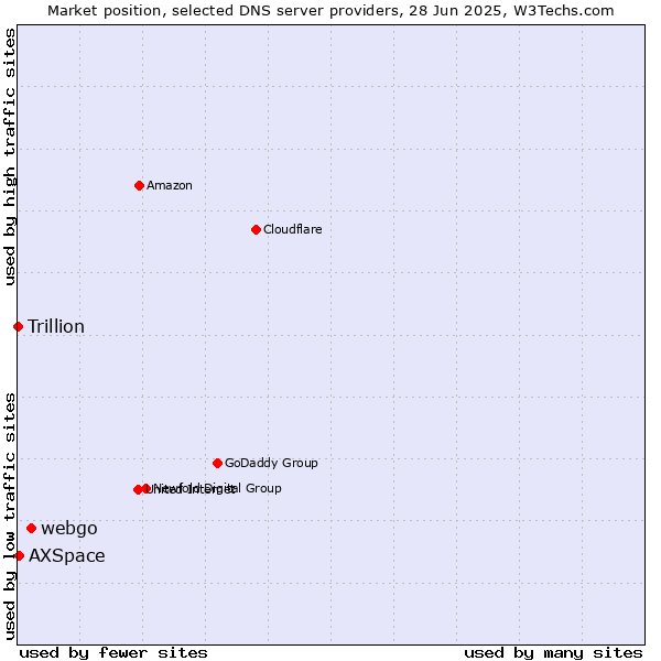 Market position of webgo vs. AXSpace vs. Trillion