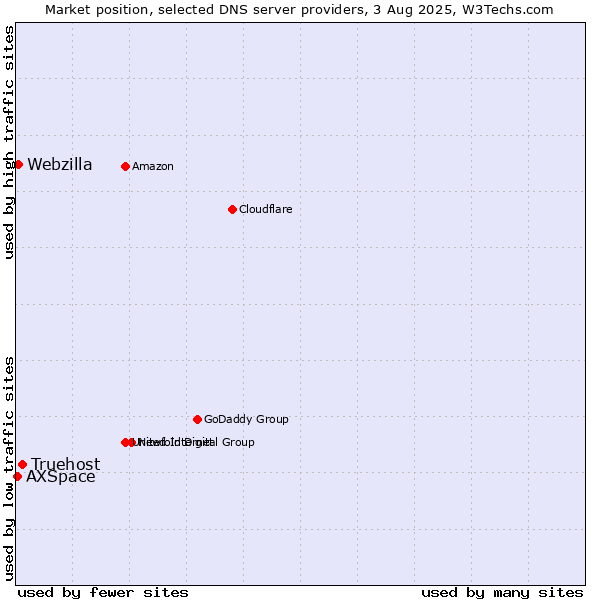 Market position of Truehost vs. Webzilla vs. AXSpace