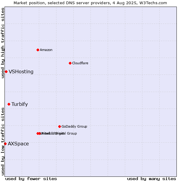 Market position of Turbify vs. VSHosting vs. AXSpace