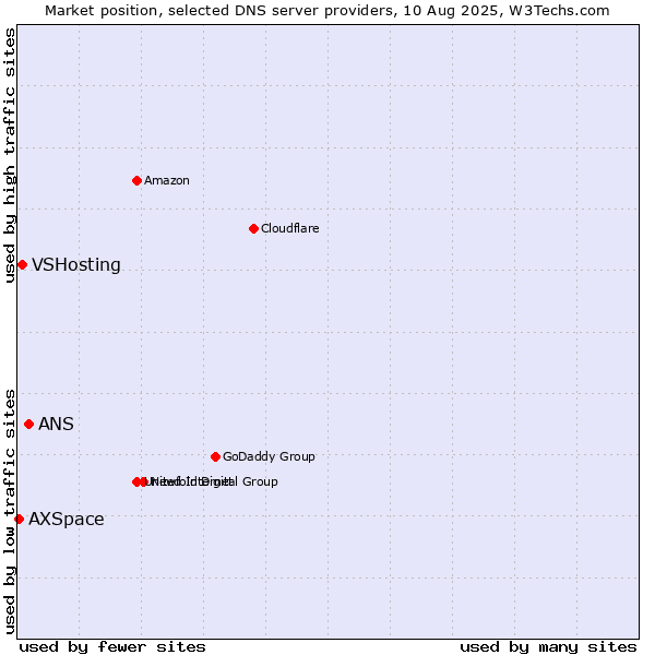 Market position of ANS vs. VSHosting vs. AXSpace