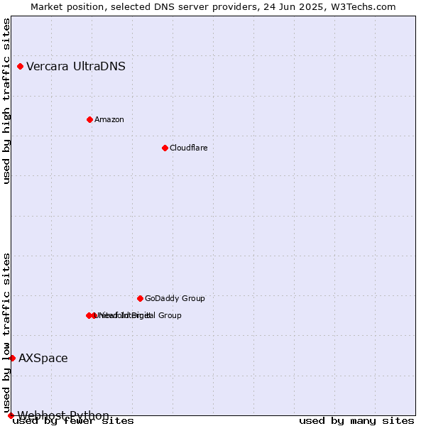 Market position of Vercara UltraDNS vs. AXSpace vs. Webhost Python