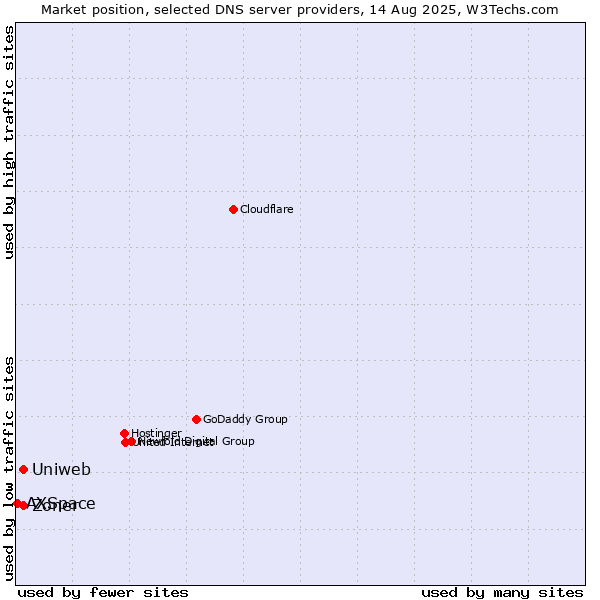 Market position of Uniweb vs. Zoner vs. AXSpace