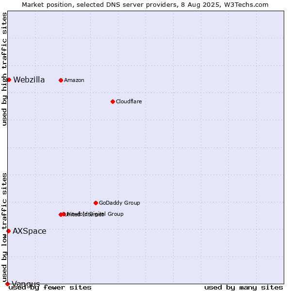 Market position of Webzilla vs. AXSpace vs. Vangus