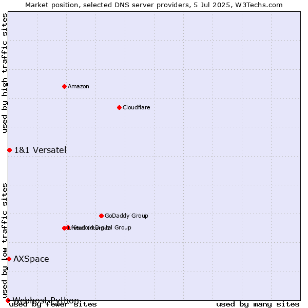 Market position of 1&1 Versatel vs. AXSpace vs. Webhost Python