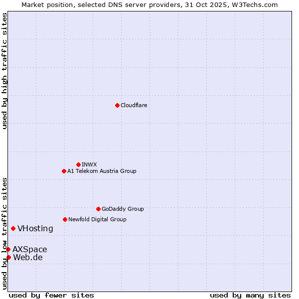 Market position of VHosting vs. Web.de vs. AXSpace