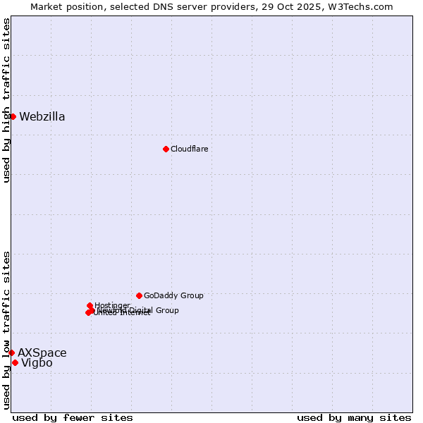 Market position of Vigbo vs. Webzilla vs. AXSpace