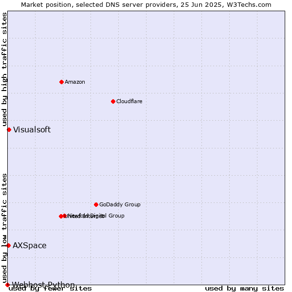 Market position of Visualsoft vs. AXSpace vs. Webhost Python