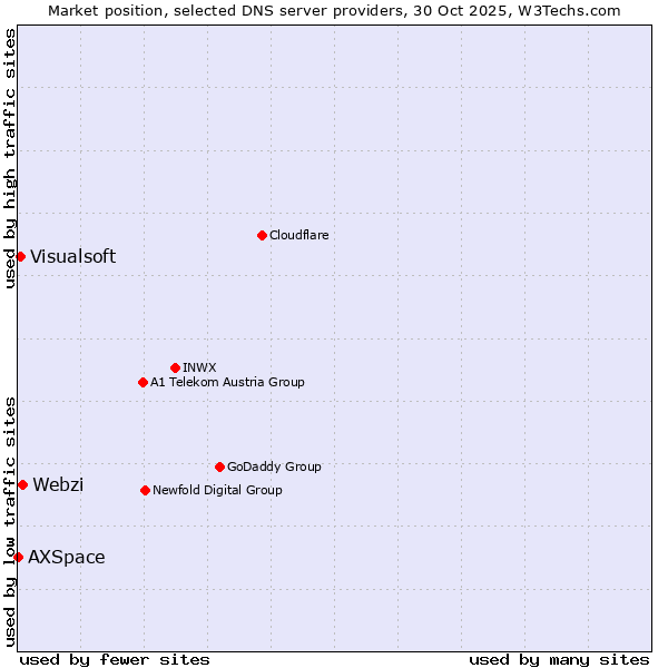 Market position of Webzi vs. Visualsoft vs. AXSpace