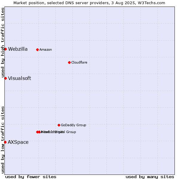 Market position of Visualsoft vs. Webzilla vs. AXSpace