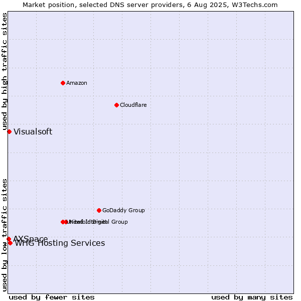 Market position of WHG Hosting Services vs. Visualsoft vs. AXSpace