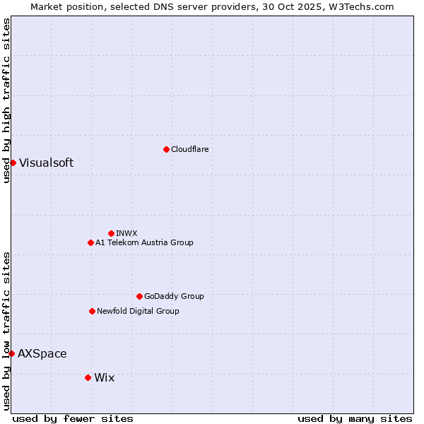 Market position of Wix vs. Visualsoft vs. AXSpace