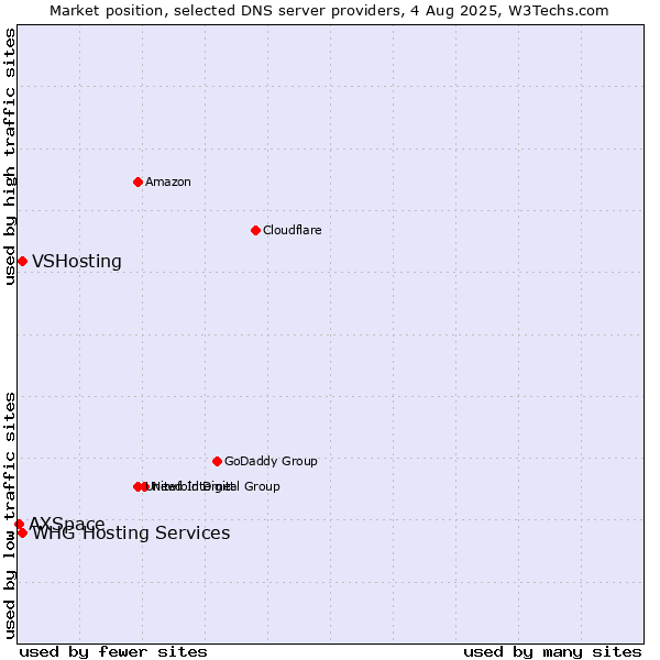 Market position of VSHosting vs. WHG Hosting Services vs. AXSpace