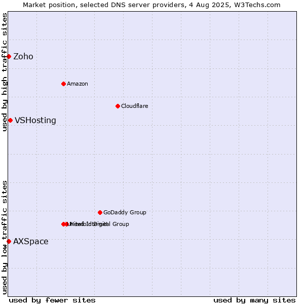 Market position of VSHosting vs. Zoho vs. AXSpace