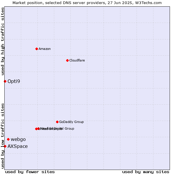 Market position of webgo vs. Opti9 vs. AXSpace