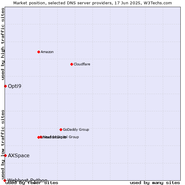 Market position of Opti9 vs. AXSpace vs. Webhost Python
