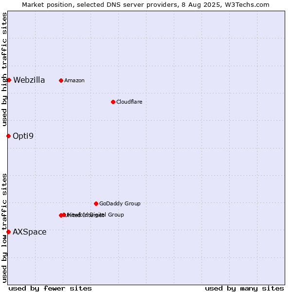 Market position of Webzilla vs. Opti9 vs. AXSpace