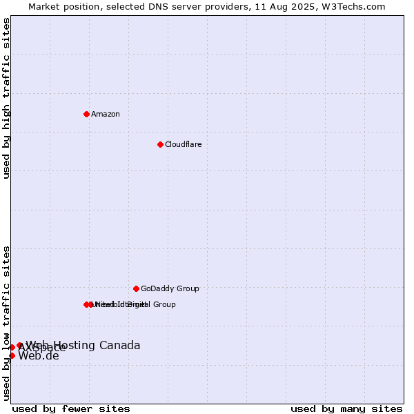 Market position of Web Hosting Canada vs. Web.de vs. AXSpace