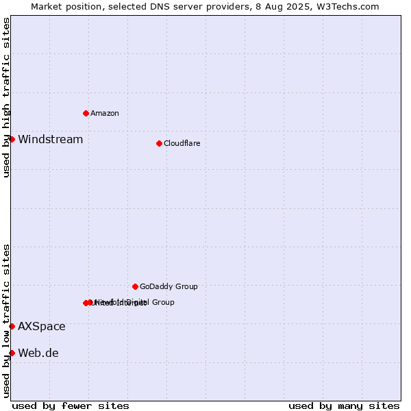 Market position of Web.de vs. Windstream vs. AXSpace