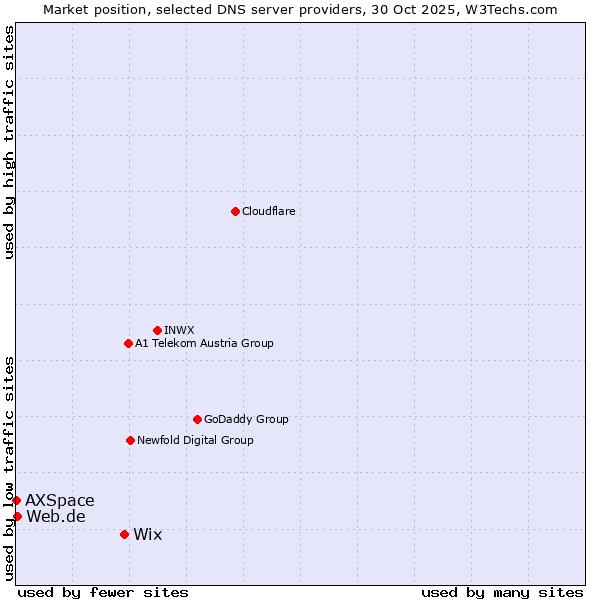 Market position of Wix vs. Web.de vs. AXSpace