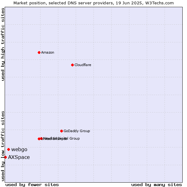 Market position of webgo vs. AXSpace