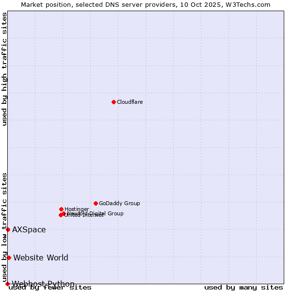 Market position of Website World vs. AXSpace vs. Webhost Python
