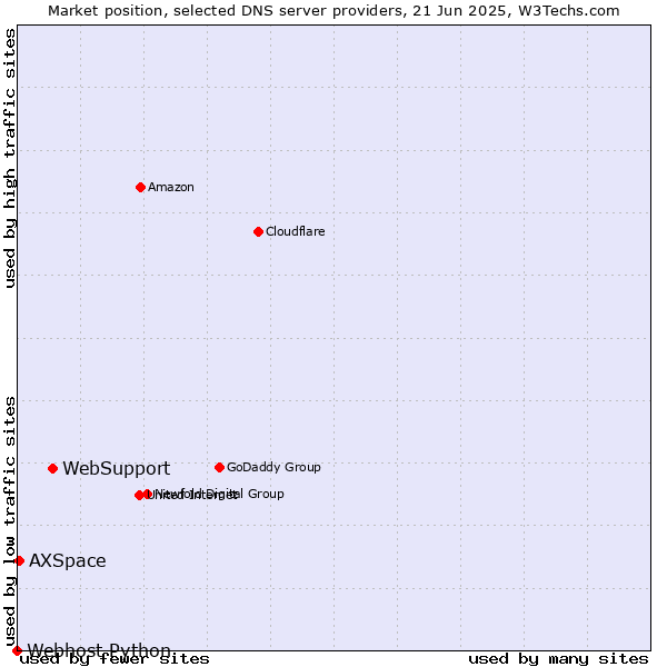Market position of WebSupport vs. AXSpace vs. Webhost Python